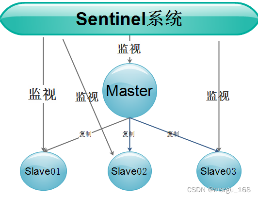 【<span style='color:red;'>Redis</span>】<span style='color:red;'>redis</span><span style='color:red;'>哨兵</span>模式