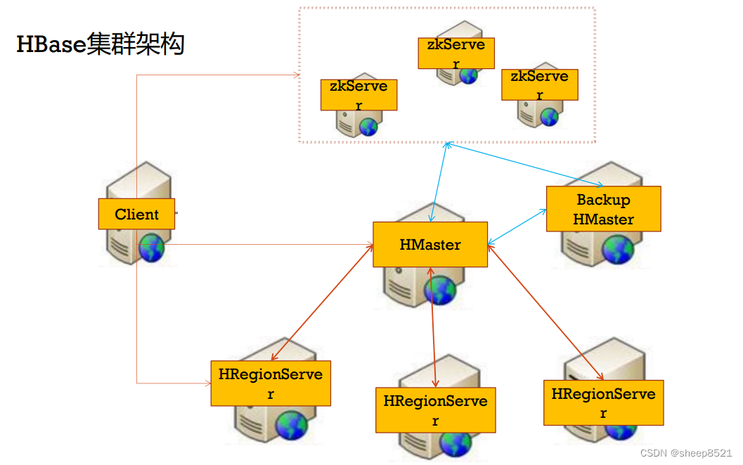 Hbase实战处理（一）关于hbase的表设计和集成