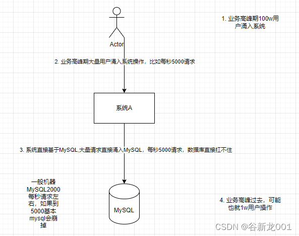 直接请求数据库