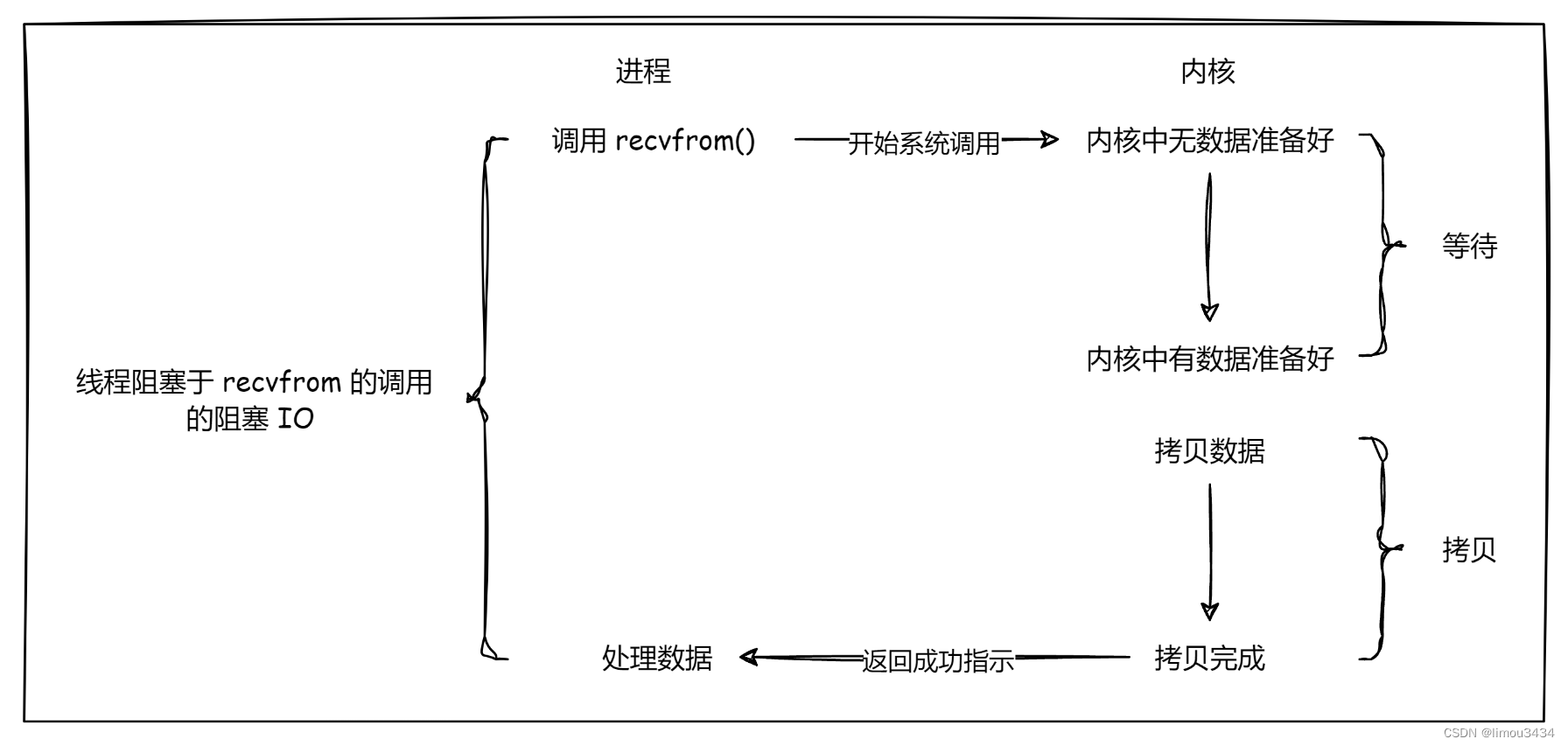 <span style='color:red;'>IO</span><span style='color:red;'>模型</span><span style='color:red;'>和</span>多路转接