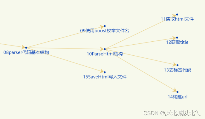 基于boost准标准库的搜索引擎项目