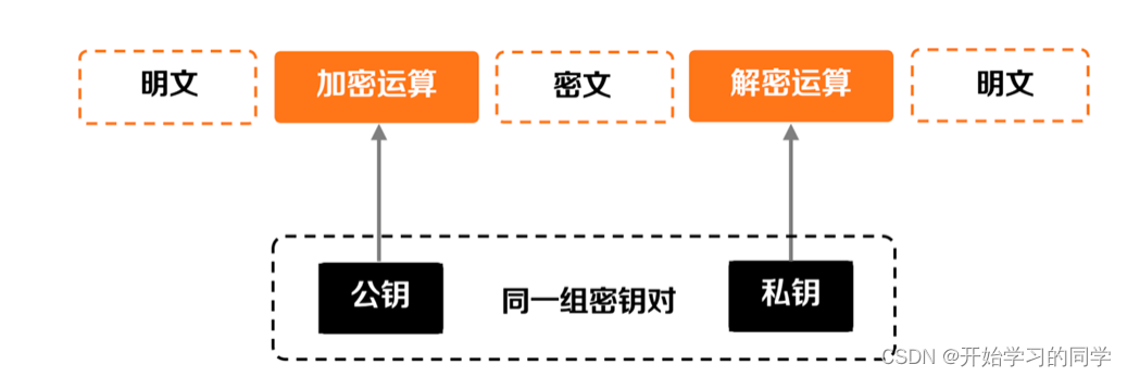 密码算法简单整理