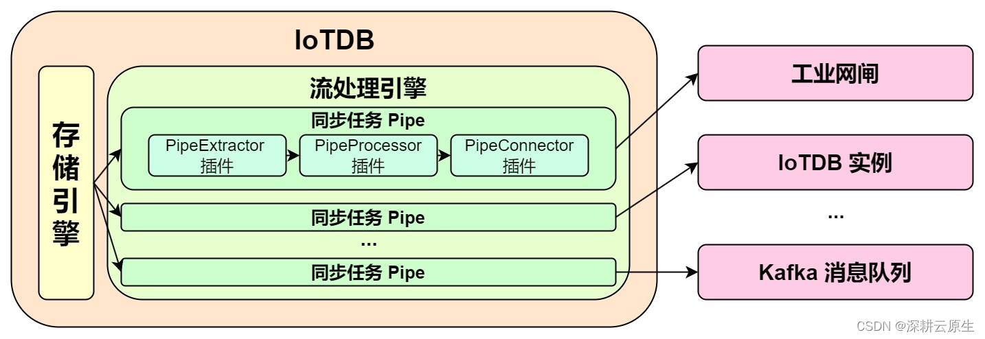 Kubernetes IoTDB系列 | IoTDB数据库同步|IoTDB数据库高可用 | v1.3.0