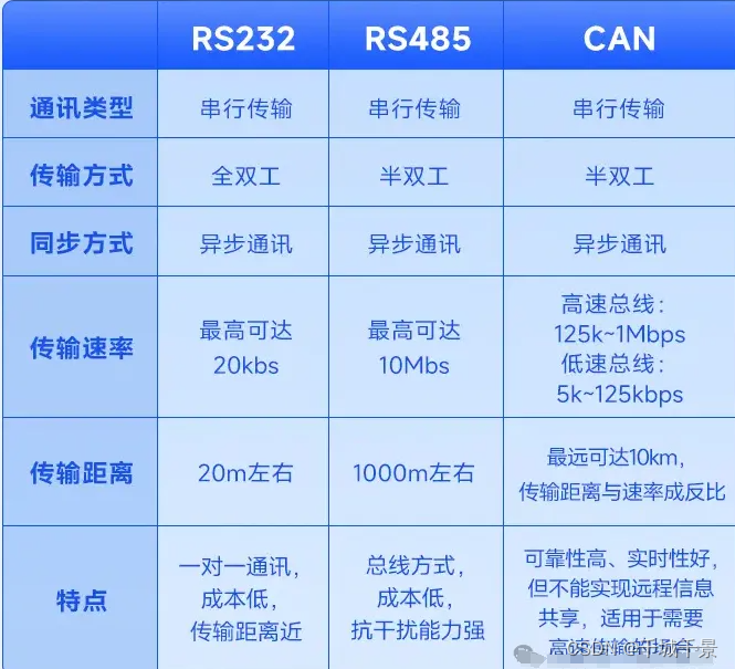 RS232、RS485、RS422、TTL、CAN各自的区别