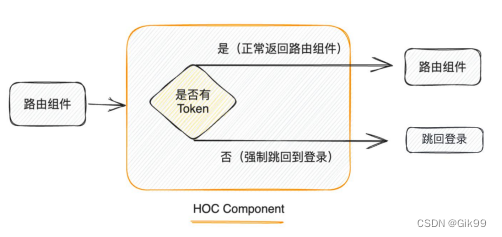 react之封装有无Token(路由权限控制)的高阶组件