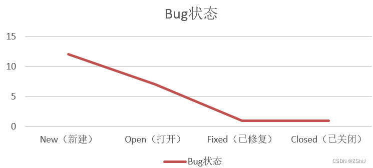 软件测试 —— 案例系统缺陷报告