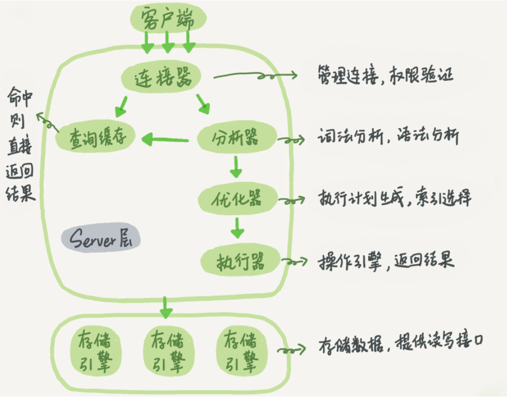 MySQL基础架构