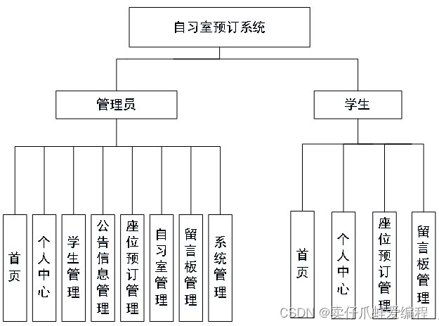 基于springboot+vue+Mysql的自习室预订系统