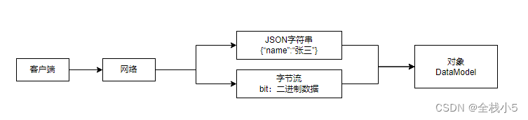 【C#】序列化和反序列化，以及System.Text.Json和Newtonsoft.Json比较