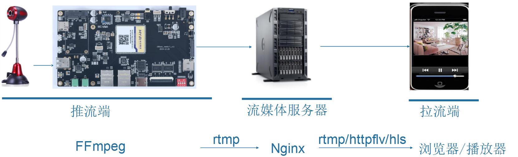 Linux基础项目开发2:物联网监控——视频监控方案介绍（一）