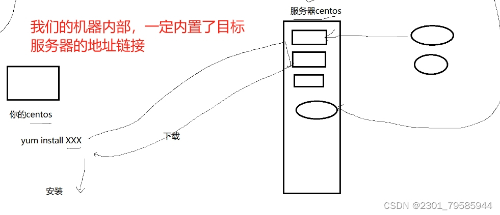 【Linux配置yum源以及基本yum指令】