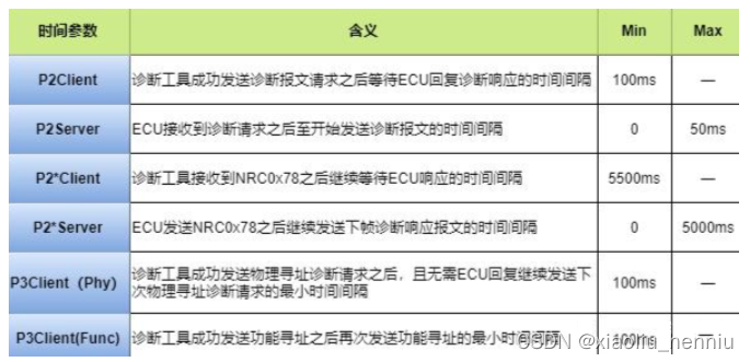 UDS汽车诊断标准协议（ISO 14229）