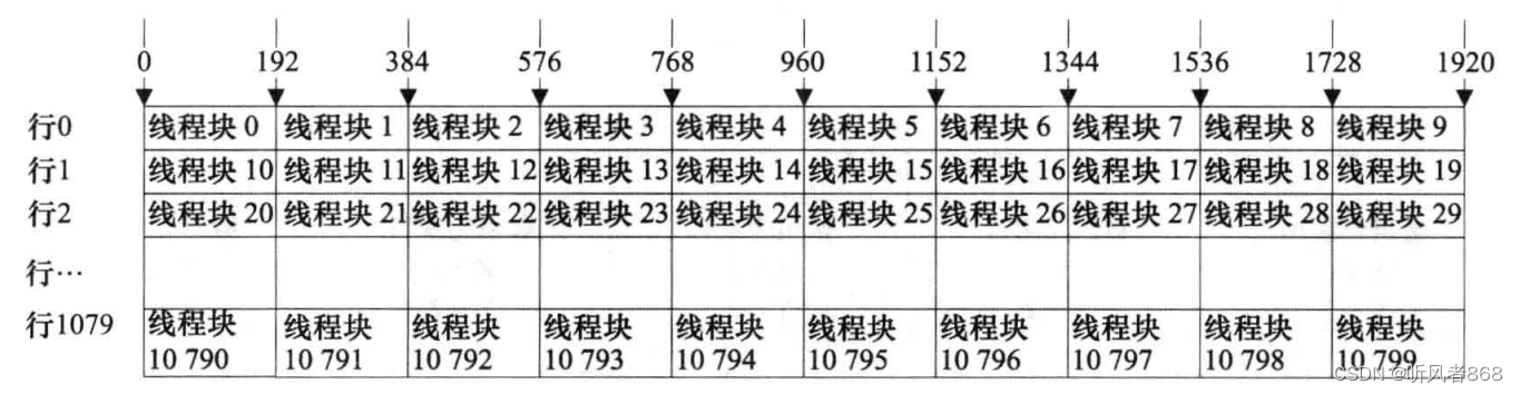 5 线程网格、线程块以及线程（3）