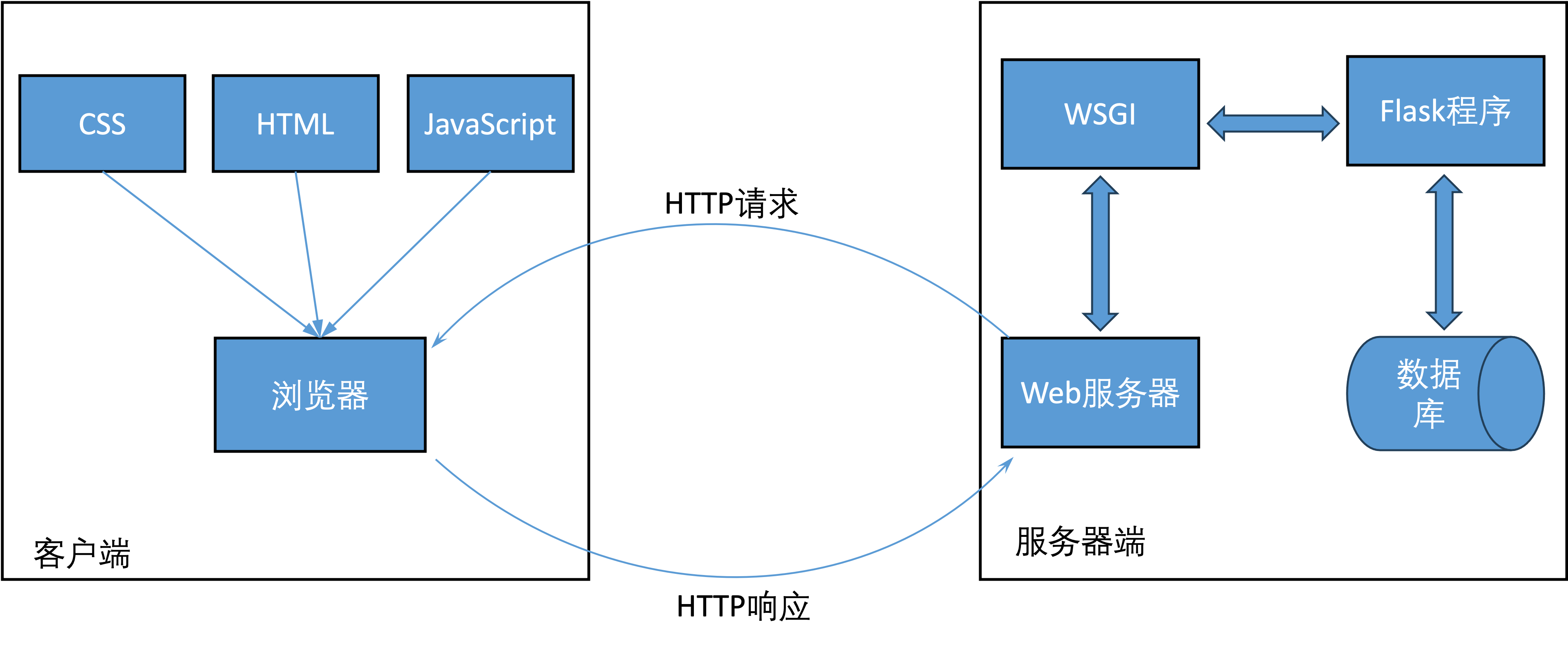 Python <span style='color:red;'>Flask</span>框架（二）<span style='color:red;'>Flask</span><span style='color:red;'>与</span><span style='color:red;'>HTTP</span>