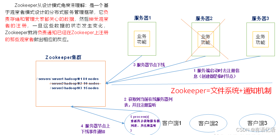 <span style='color:red;'>Zookeeper</span>的基础<span style='color:red;'>介绍</span>和安装教程