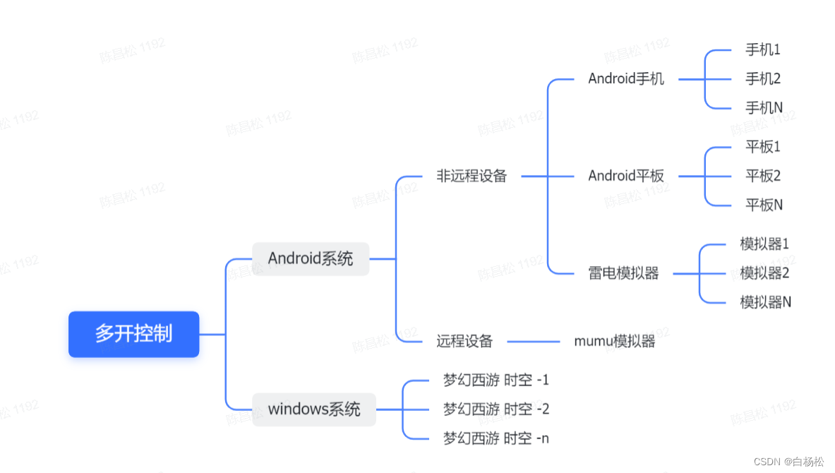 多开控制系图