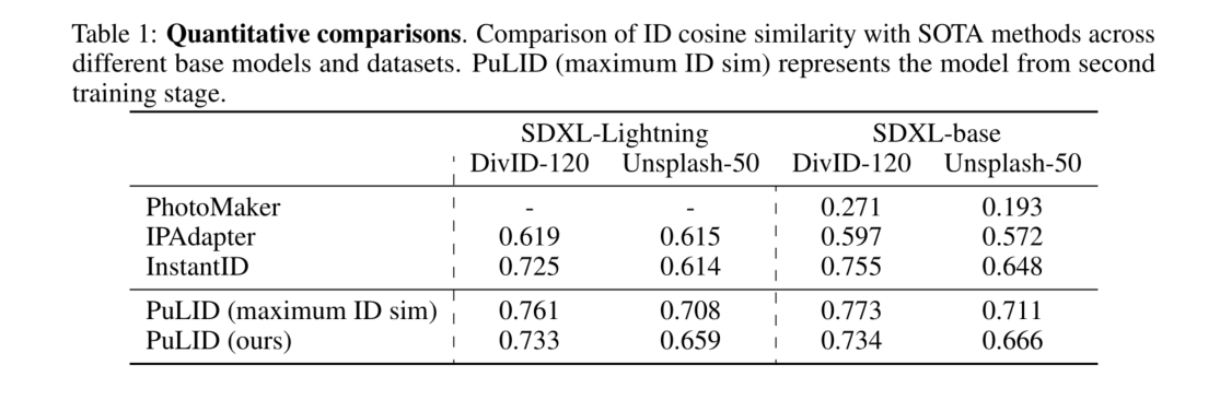 【深度学习】PuLID: Pure and Lightning ID Customization via Contrastive Alignment