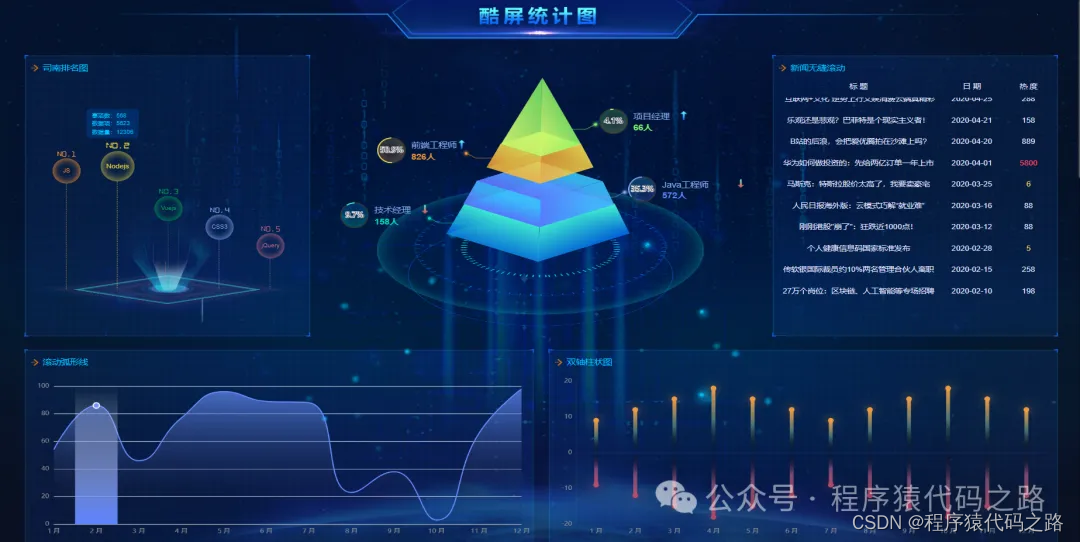 干货满满！全网最优质最详细的2D和3D可视化大屏项目汇总，非常值得一看