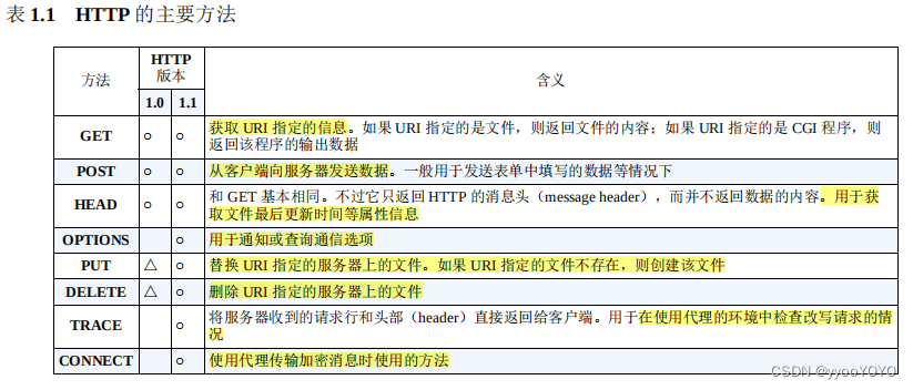 请求方法