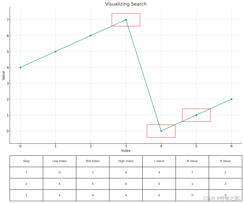 Algorithms practice：leetcode 33. Search in Rotated Sorted Array