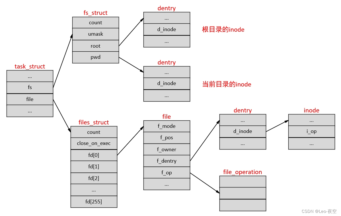 vfs结构体之间的关系