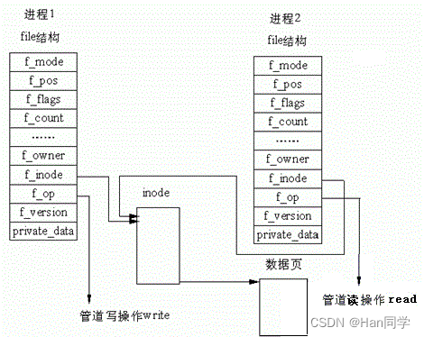 Linux 进程通信：匿名管道、实现进程池