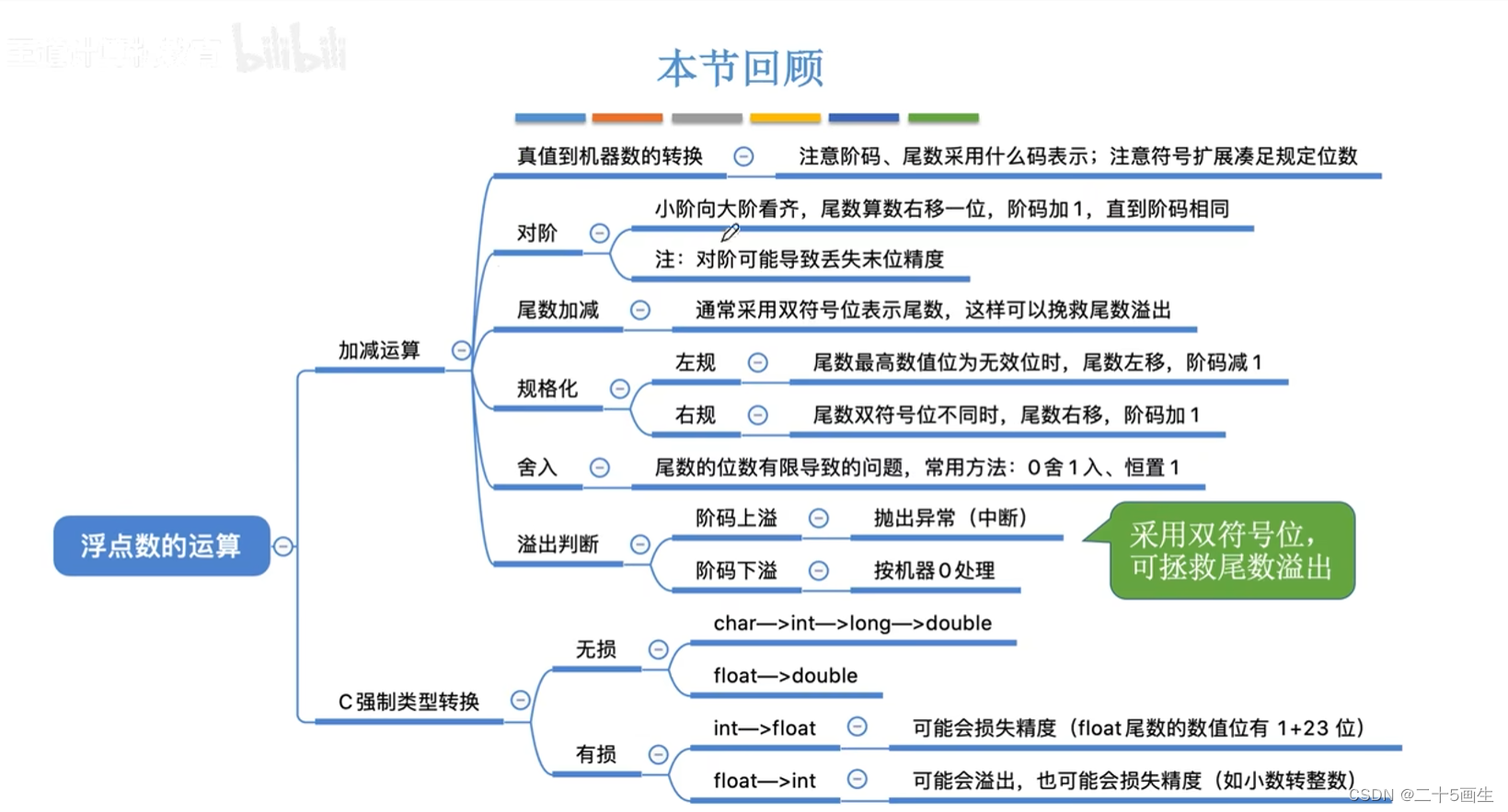 浮点数加减运算、强制类型转换