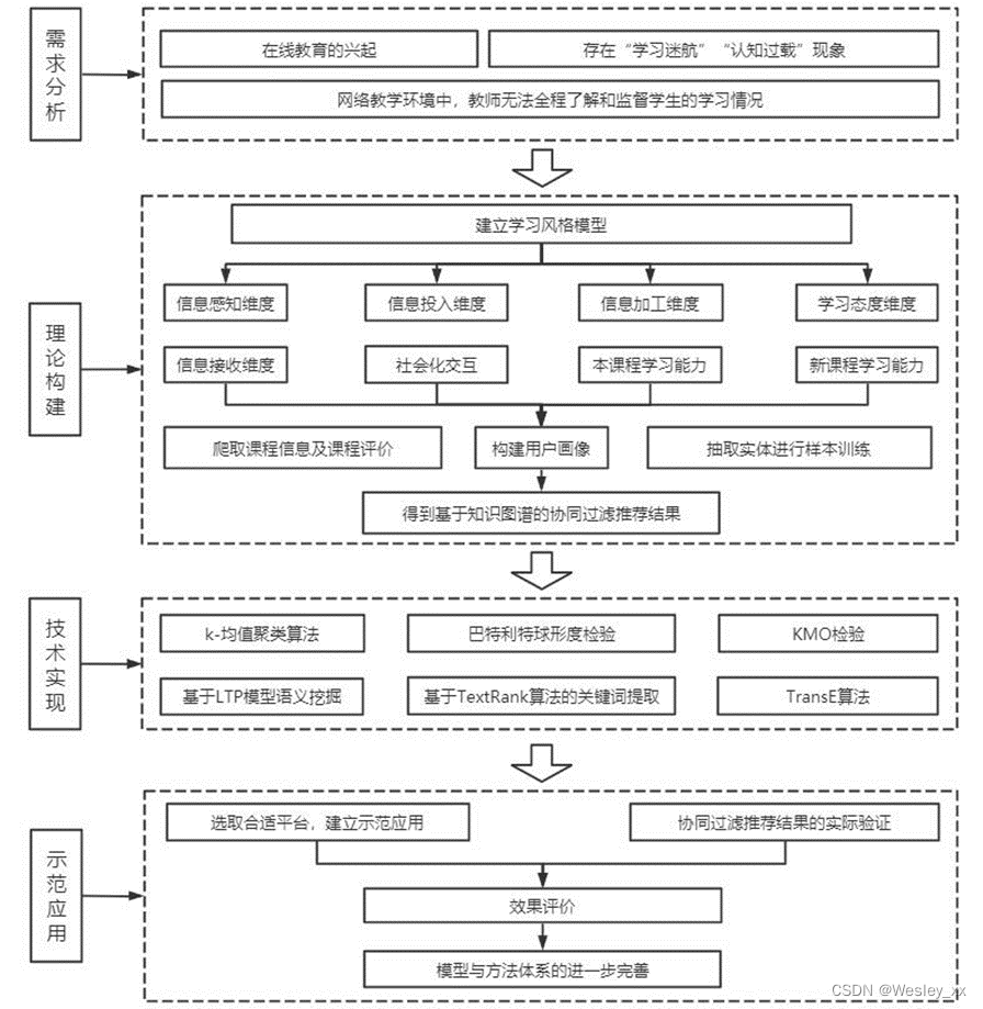 项目解决问题思路