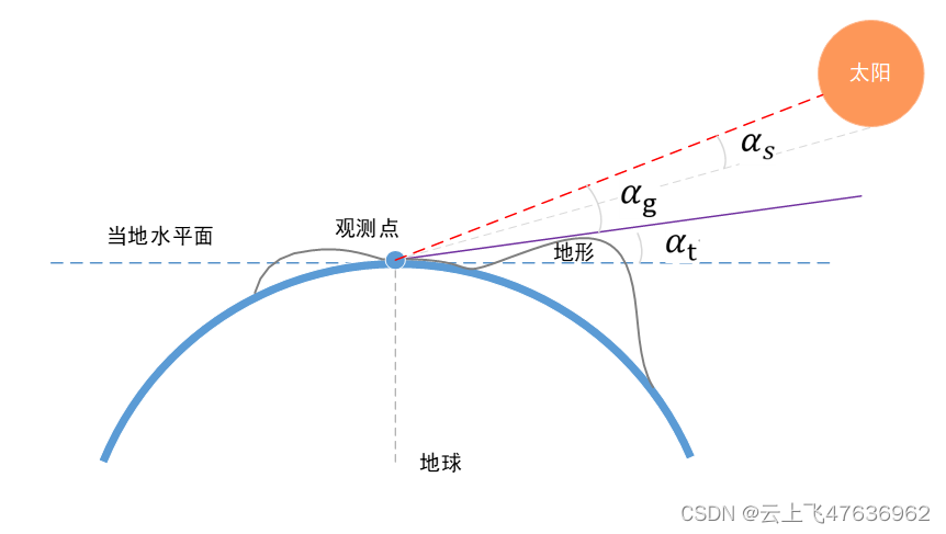 地面目标的光照计算模型