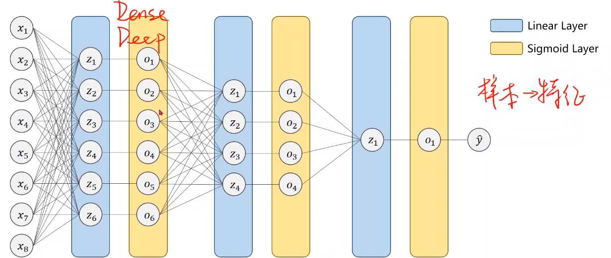 深度学习 | Pytorch深度学习实践 （Chapter 12 Basic RNN）