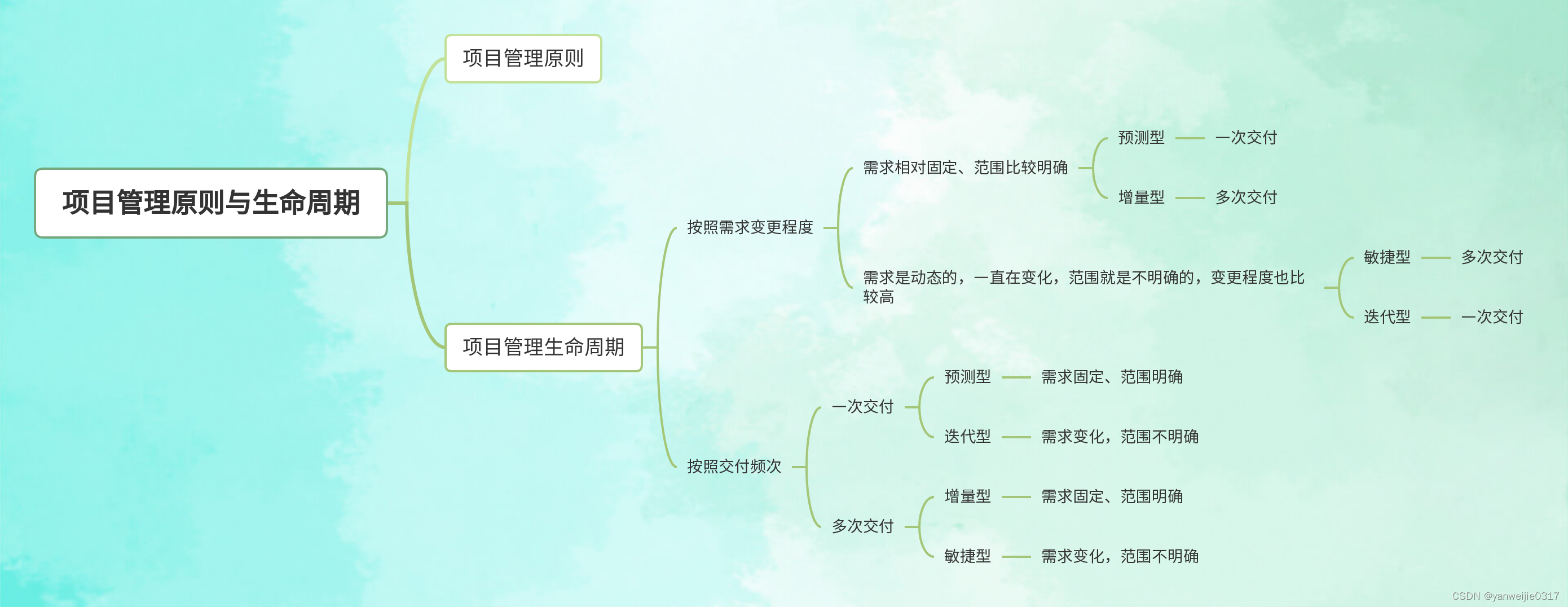 PMP-项目管理原则与生命周期