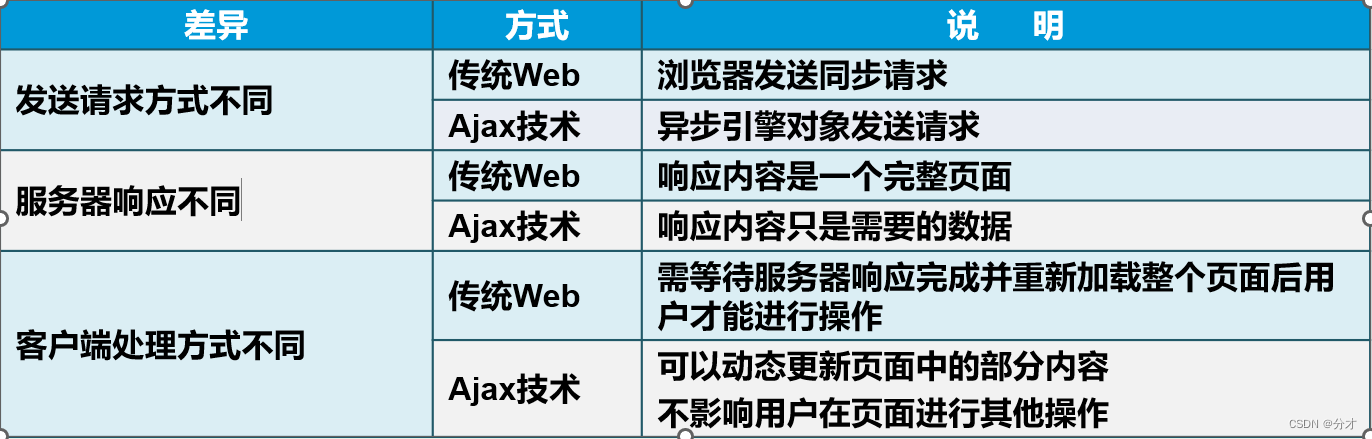 <span style='color:red;'>Ajax</span>（<span style='color:red;'>异步</span>刷新技术）<span style='color:red;'>与</span><span style='color:red;'>jQuery</span>（待完善）