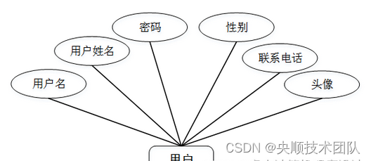 图4-2用户E/R图