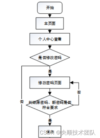 图3-4个人中心管理流程