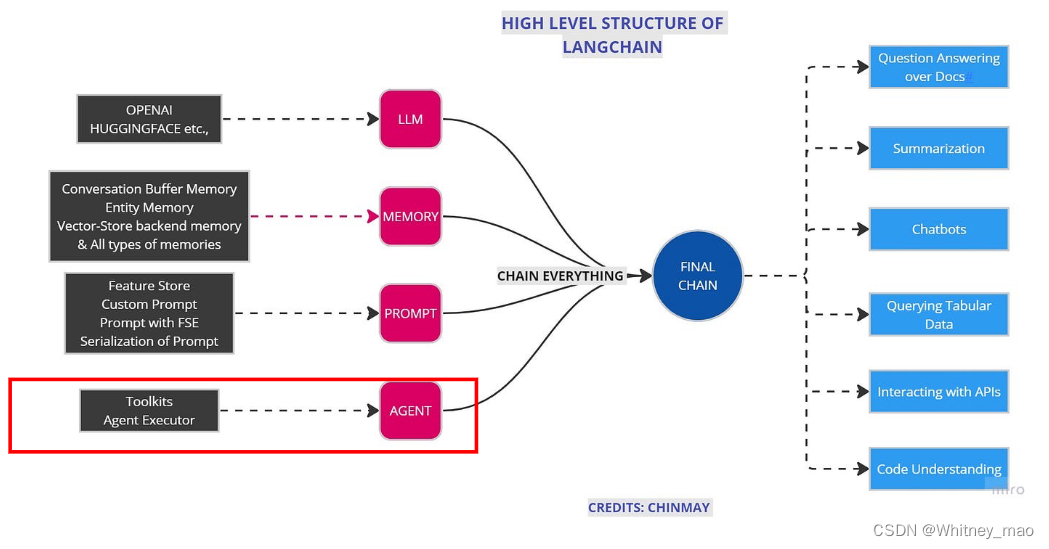  LangChain Agent