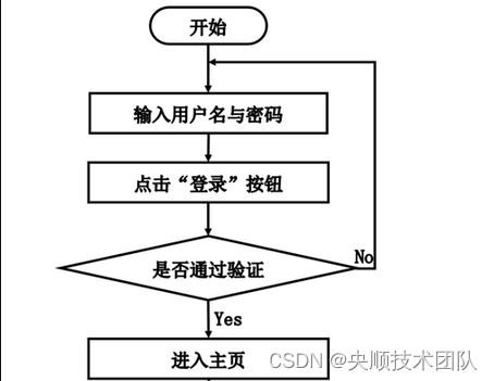 图3-4 登录流程图