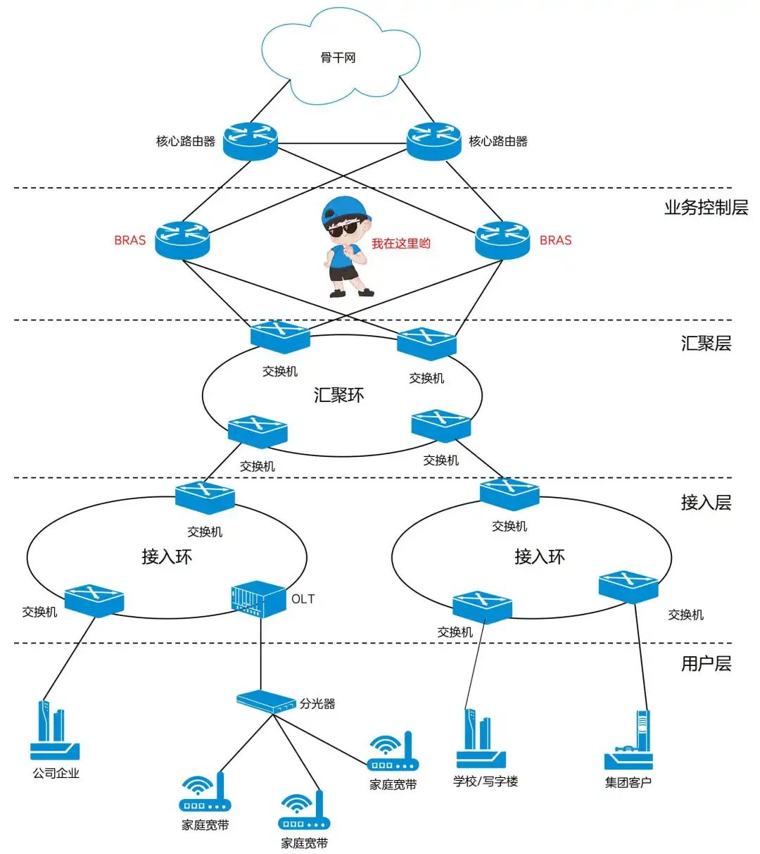 BRAS（<span style='color:red;'>宽带</span>接入<span style='color:red;'>服务器</span>）简介