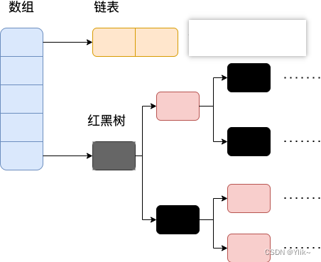 jdk1.8之后的内部结构-HashMap