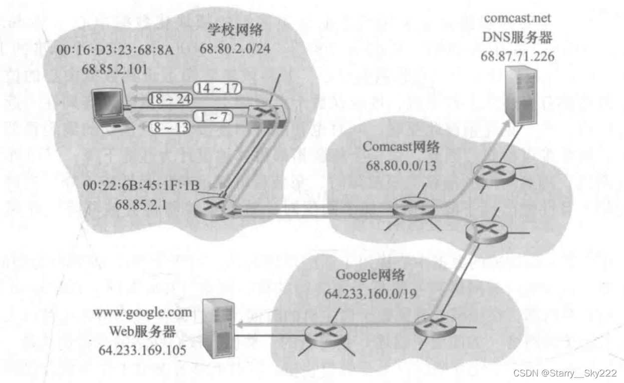 HCIP的学习（1）