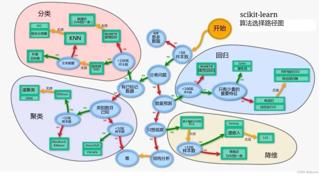 【机器学习之 sklearn 基础教程】