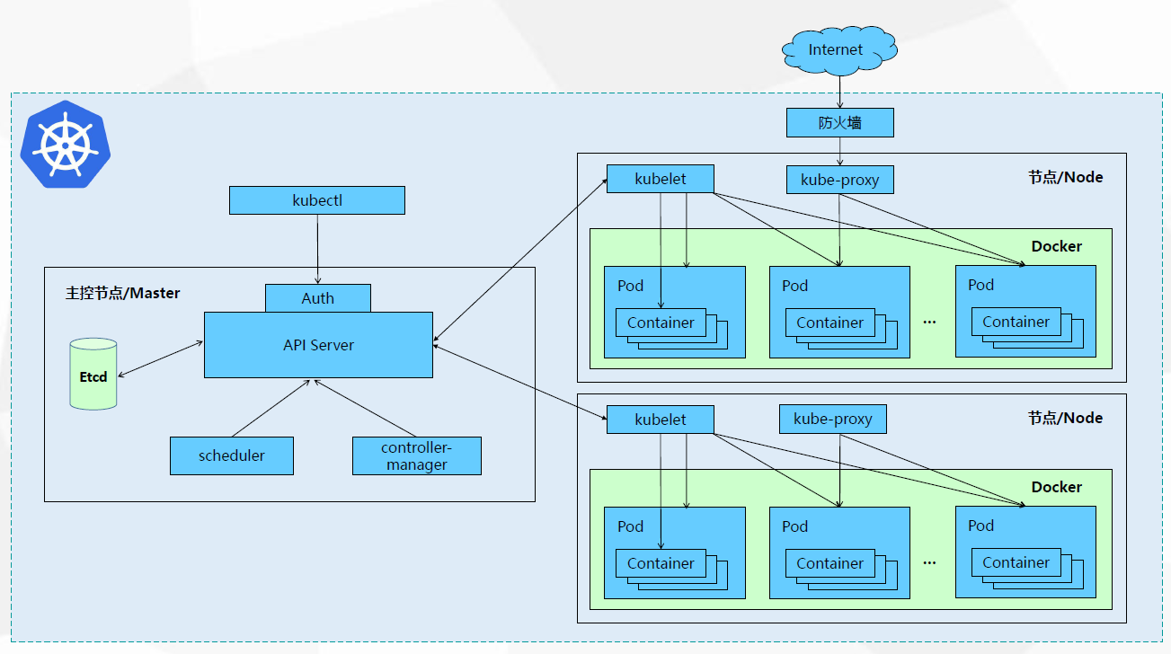 Kubernetes架构