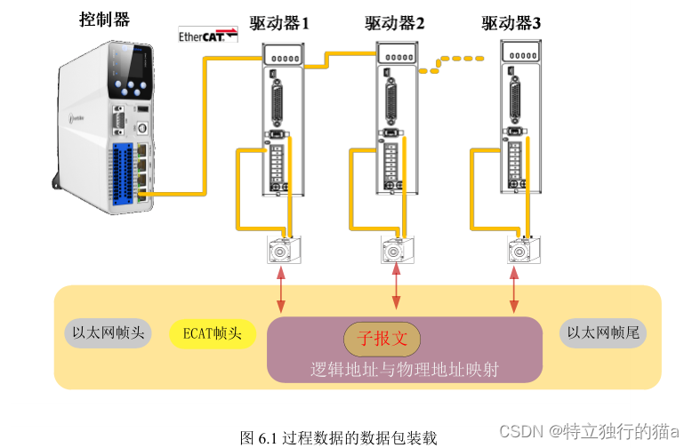 EtherCAT开源<span style='color:red;'>主</span><span style='color:red;'>站</span> IGH 介绍及<span style='color:red;'>主</span><span style='color:red;'>站</span>伺服控制过程