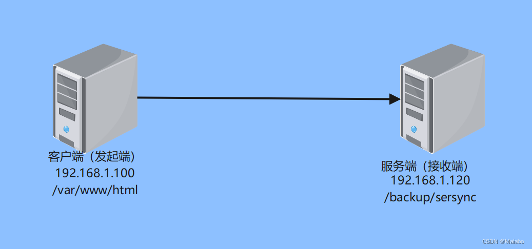 配置rsync+sersync服务（同步）_rsync+sersync实现主备同步-CSDN博客