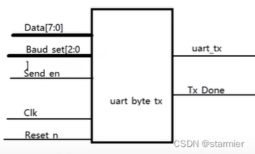 UART串口模块设计的主要端口