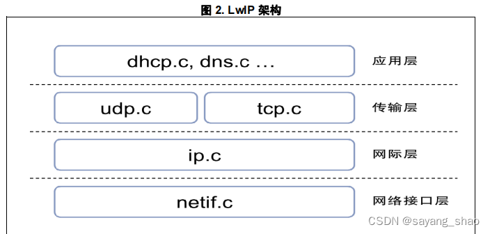 <span style='color:red;'>LwIP</span> TCP/IP