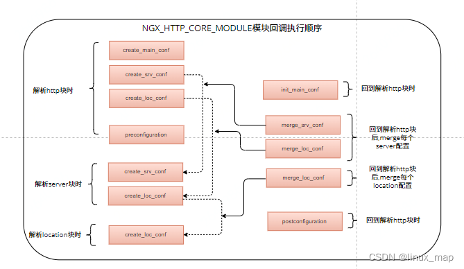 nginx配置内存分布及结构图_nginx 内存配置-CSDN博客