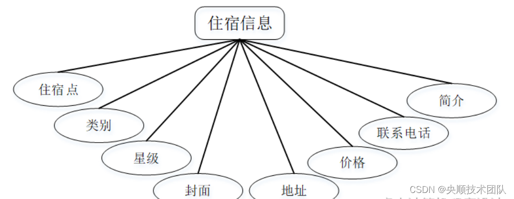 图4-3住宿信息实体属性图