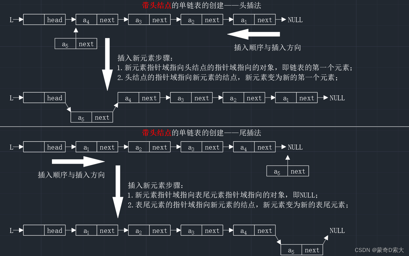 头插法与尾插法