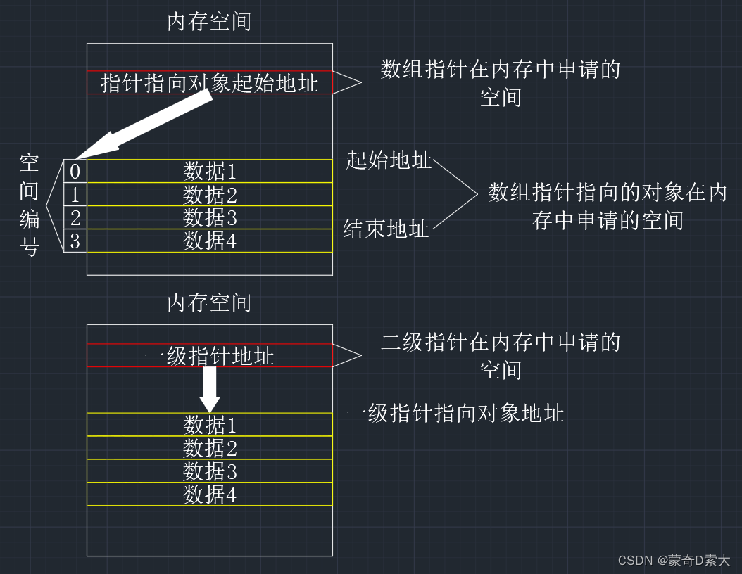 数组指针与二级指针3