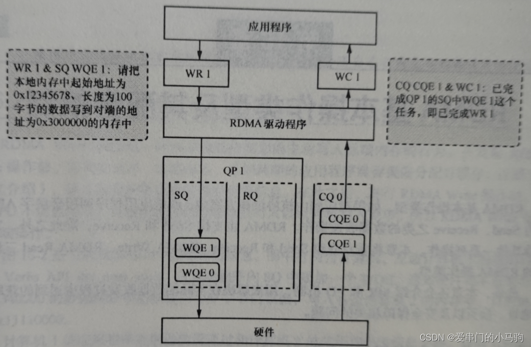 RDMA通信2：RDMA基本元素和组成 通信过程元素关系解析 视频教程